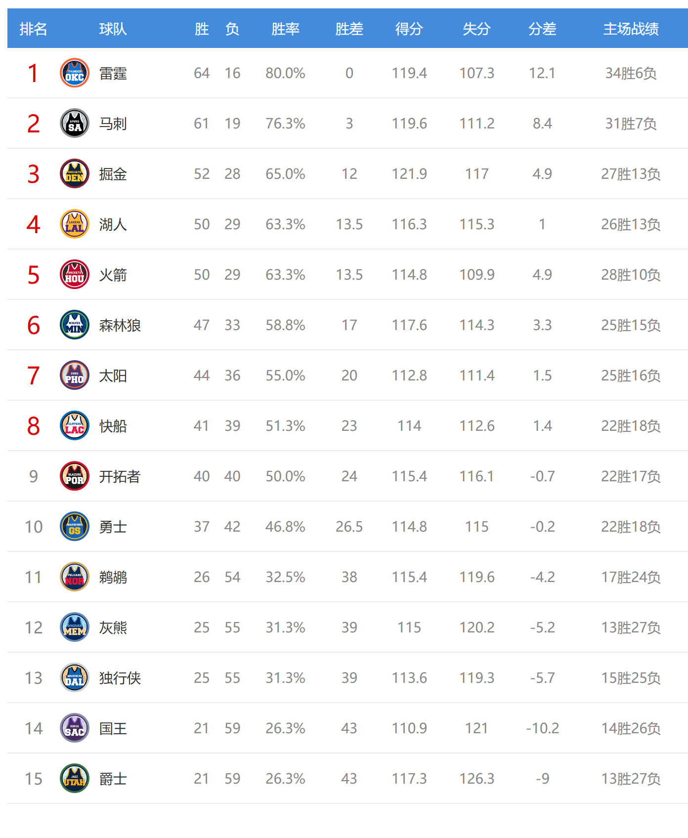 世界杯官方直播入口-西部最新排名：掘金10连胜，火箭收好礼，3-6名差距变大